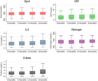 Association between parity and markers of inflammation: The multi-ethnic study of atherosclerosis